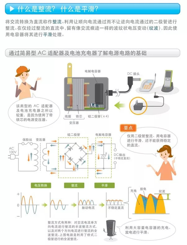 什么是整流？什么是平滑？